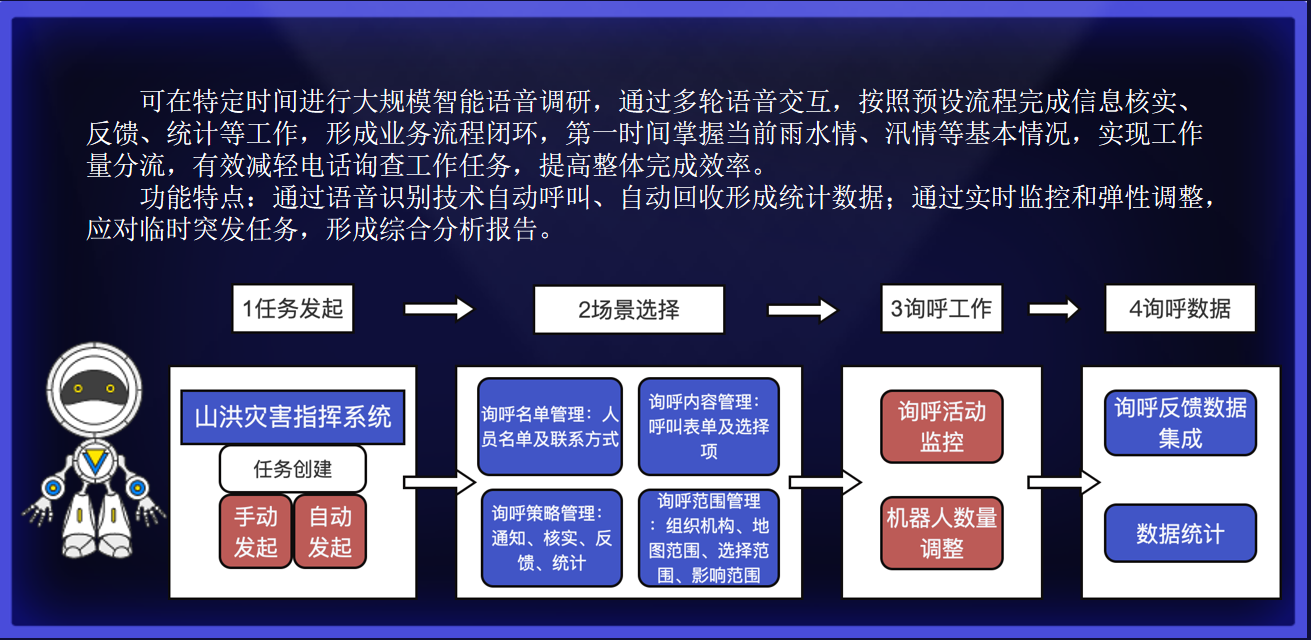 智能询呼